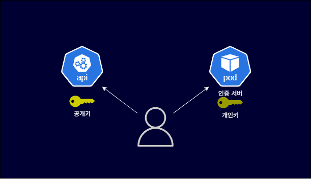 기존의 인증 흐름