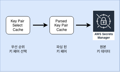 키페어가 가공되어 선택되기까지의 흐름