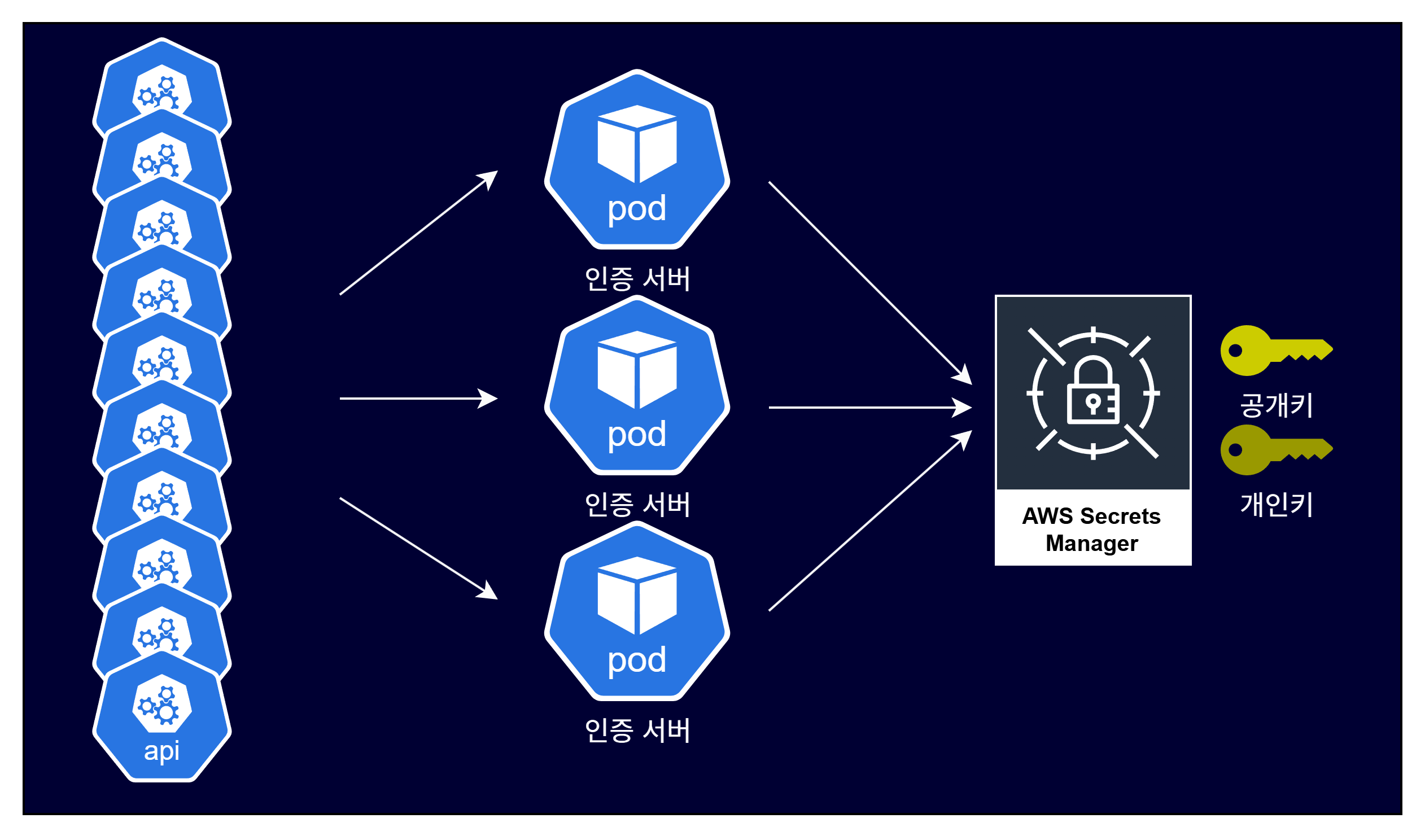 새로운 인증 흐름