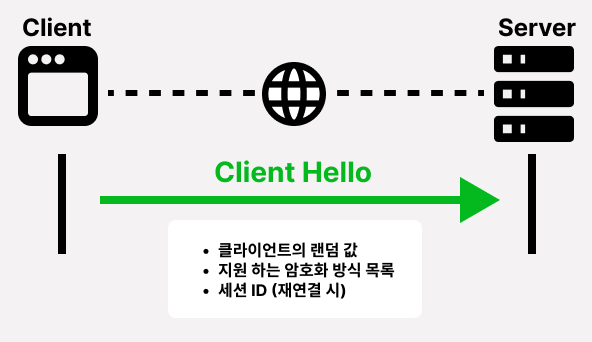 Client Hello